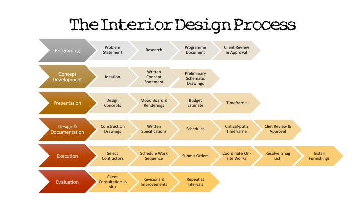 interior design scope of work