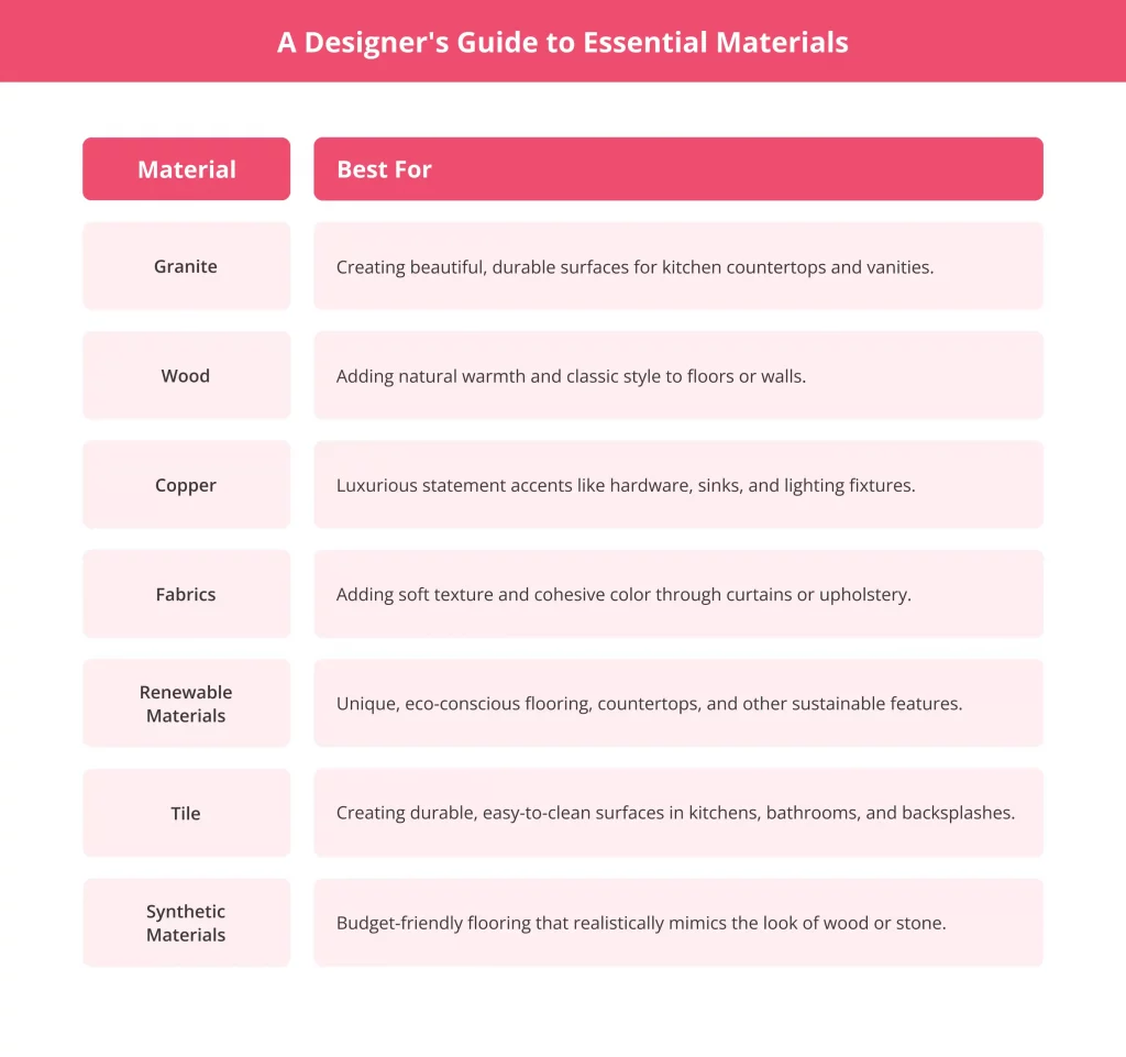 How to choose materials for interior design projects