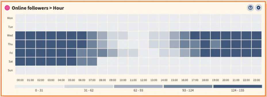 best time to post on instagram - check when your audience is most active online
